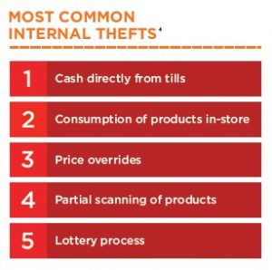 Most Common Internal Thefts