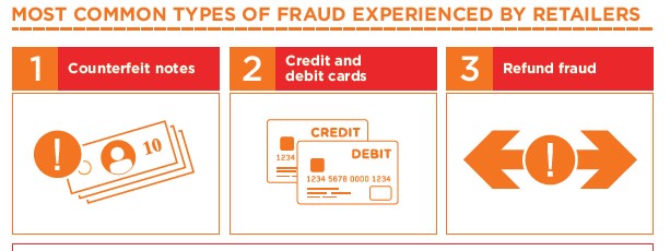 Most Common Types of Fraud Experienced by Retailers